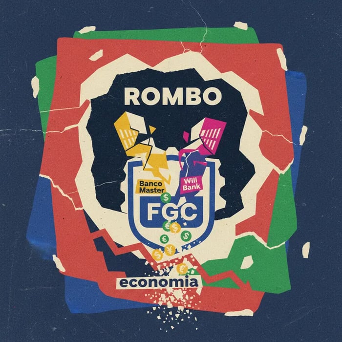 Rombo no FGC chega a R$ 52 bilhões com liquidações do Master e Will Bank