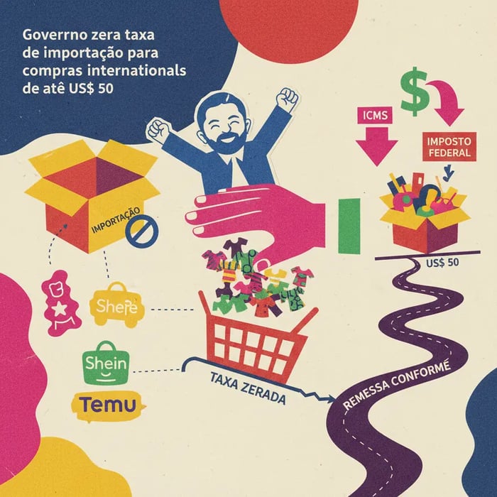 Governo zera taxa de importação para compras internacionais de até US$ 50