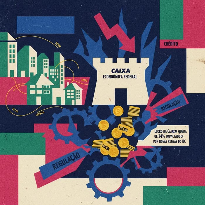 Lucro da Caixa tem queda de 34% impactado por novas regras do BC